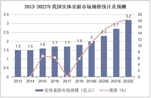 状：百亿市场的背后仍是蓝海棋牌2020中国桌游产业现(图5)