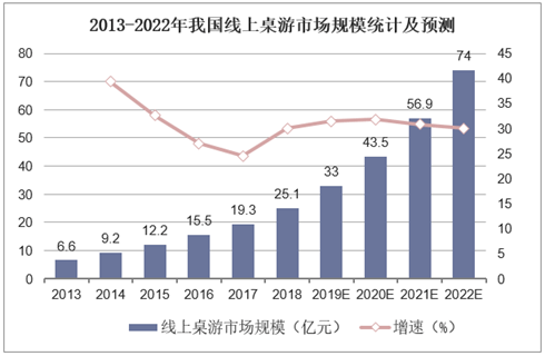 状：百亿市场的背后仍是蓝海棋牌2020中国桌游产业现(图13)